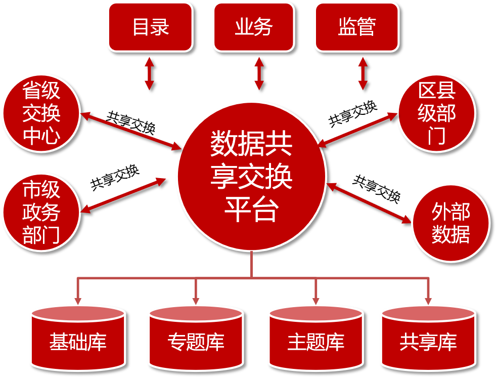 京信数据共享交换平台是集成"目录,业务,数据,监管"于一体,满足